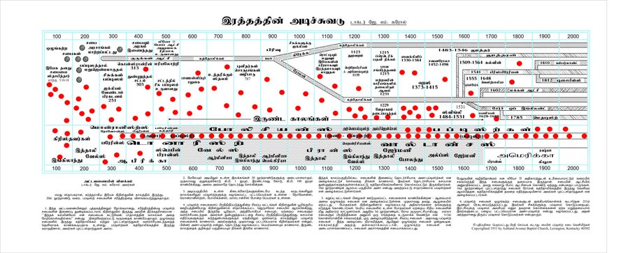 இரத்தத்தின் அடிச்சுவடு — பப்டிஸ்ற் சபைகளின் சரித்திர அட்டவணை